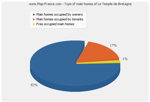 Type of main homes of Le Temple-de-Bretagne